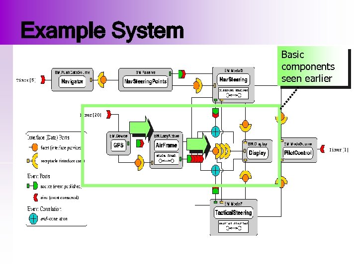 Example System Basic components seen earlier 