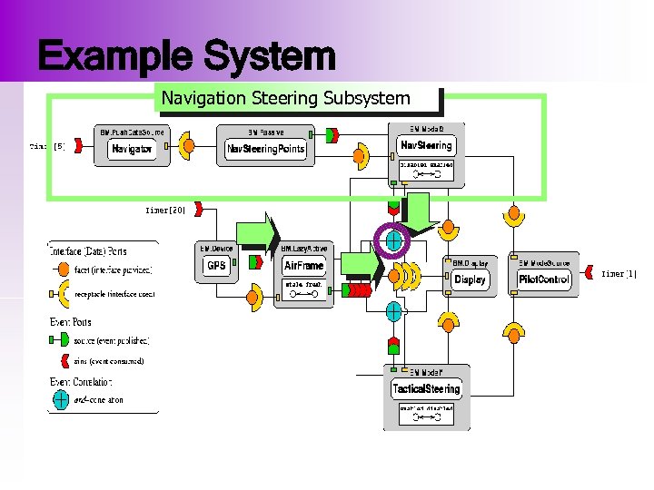 Example System Navigation Steering Subsystem 