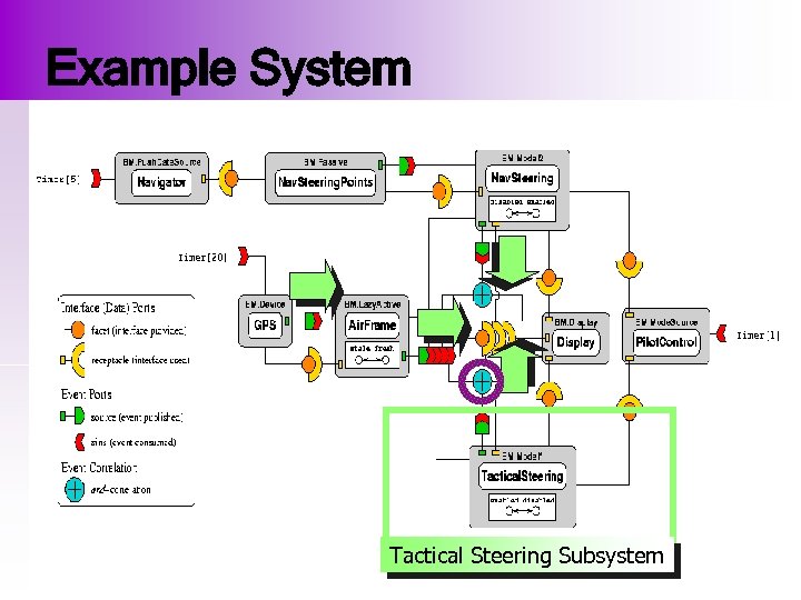 Example System Tactical Steering Subsystem 