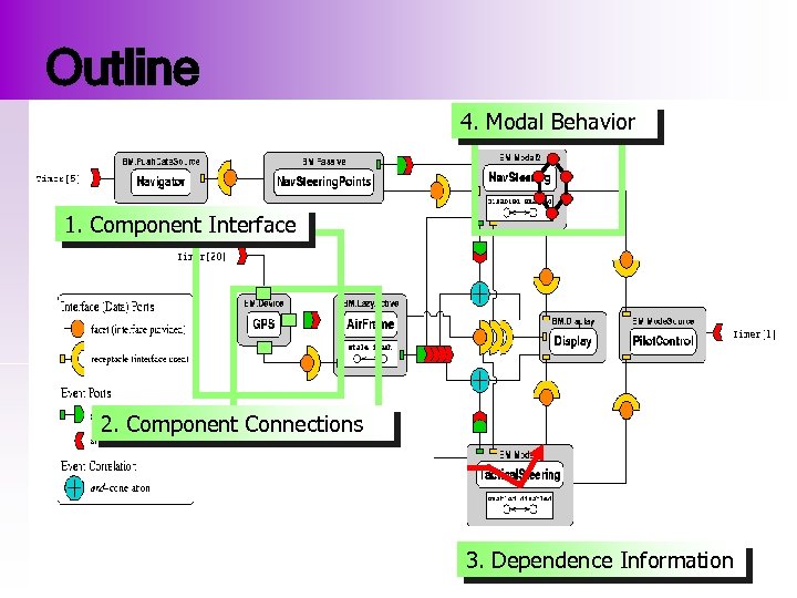 Outline 4. Modal Behavior 1. Component Interface 2. Component Connections 3. Dependence Information 