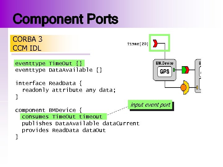 Component Ports CORBA 3 CCM IDL eventtype Time. Out {} eventtype Data. Available {}