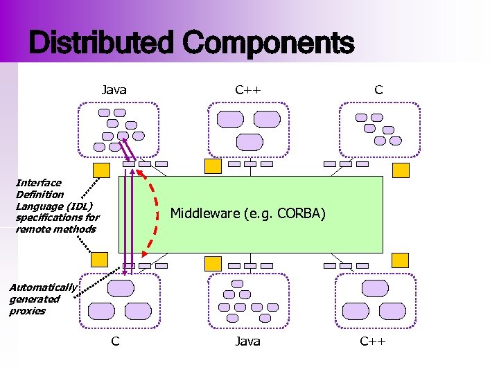 Distributed Components Java Interface Definition Language (IDL) specifications for remote methods C++ C Middleware