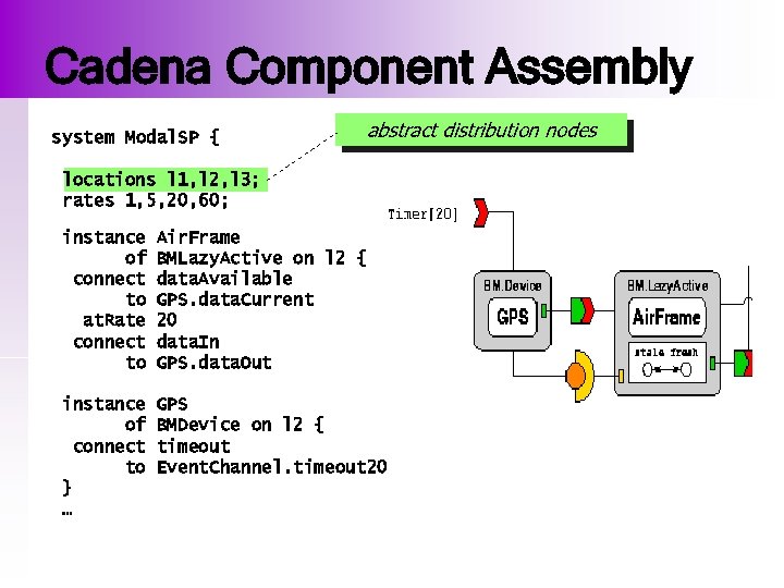 Cadena Component Assembly system Modal. SP { abstract distribution nodes locations l 1, l