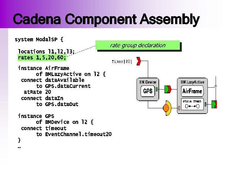 Cadena Component Assembly system Modal. SP { rate group declaration locations l 1, l