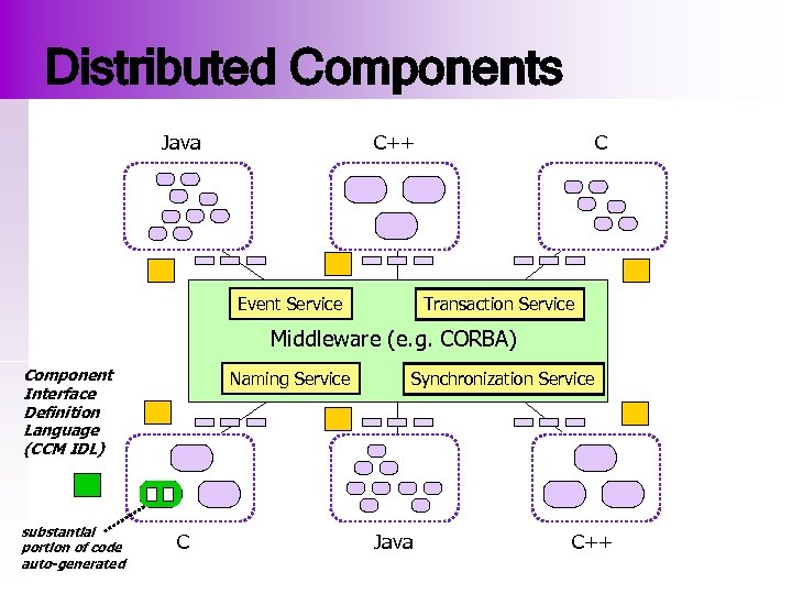 Distributed Components Java C++ Event Service C Transaction Service Middleware (e. g. CORBA) Component