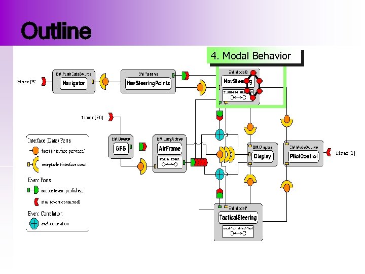 Outline 4. Modal Behavior 