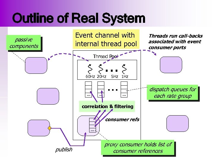 Outline of Real System Event channel with internal thread pool passive components Threads run
