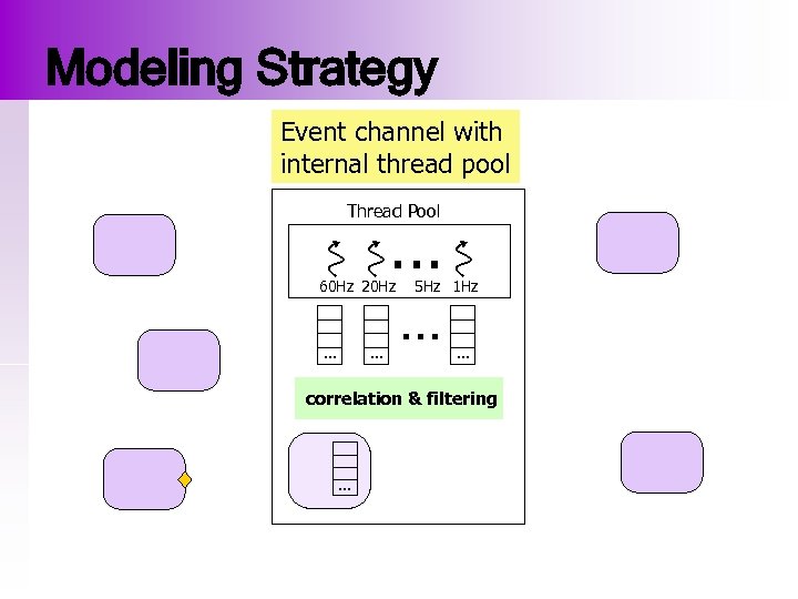 Modeling Strategy Event channel with internal thread pool Thread Pool … 60 Hz 20