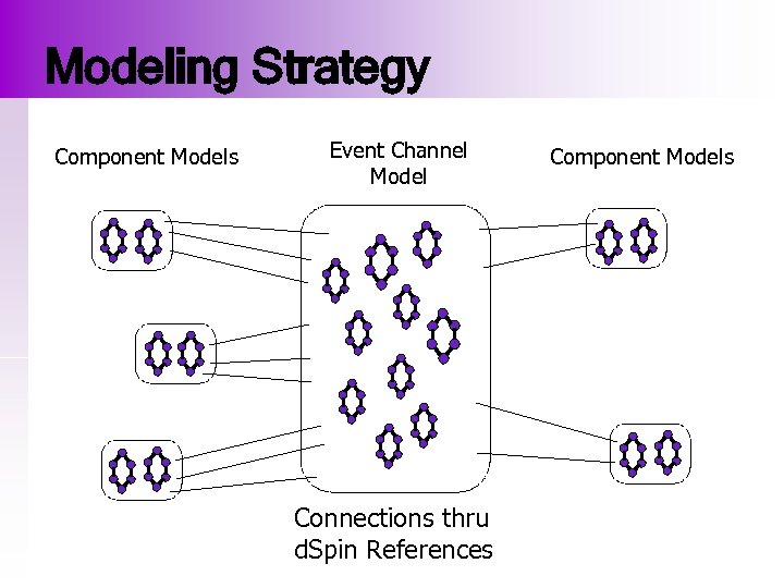 Modeling Strategy Component Models Event Channel Model Connections thru d. Spin References Component Models