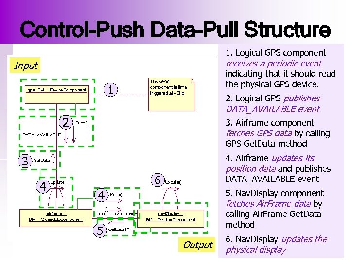 Control-Push Data-Pull Structure 1. Logical GPS component receives a periodic event Input indicating that