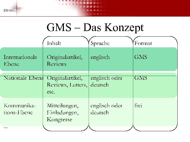 GMS – Das Konzept 