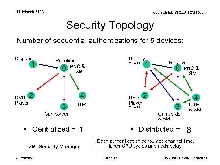 10 March 2002 doc. : IEEE 802. 15 -02/126 r 0 Security Topology Number