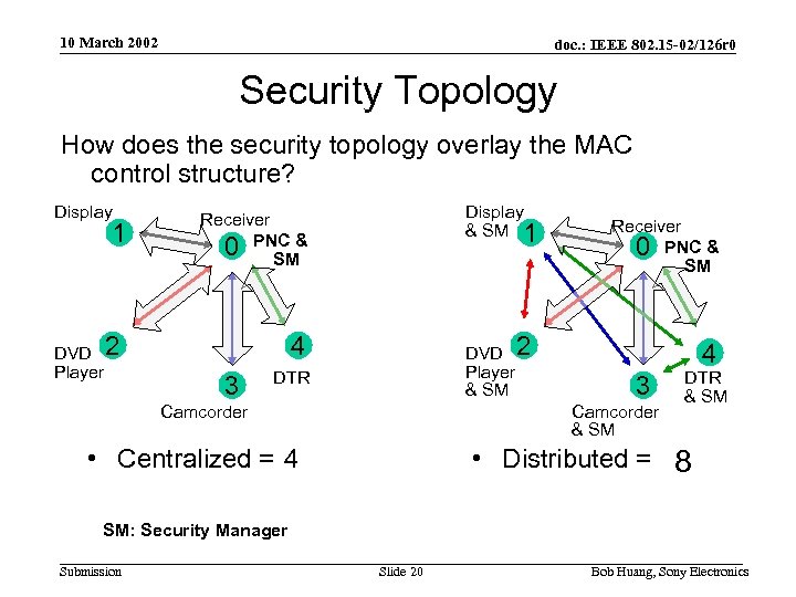 10 March 2002 doc. : IEEE 802. 15 -02/126 r 0 Security Topology How