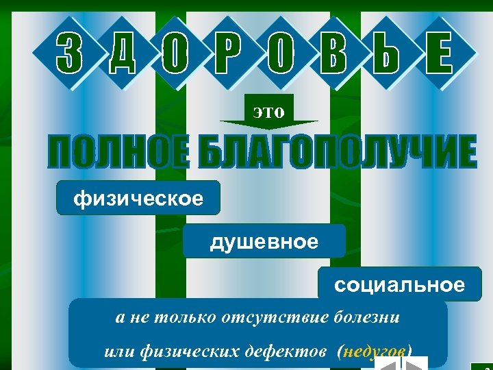 это физическое душевное социальное а не только отсутствие болезни или физических дефектов (недугов) 