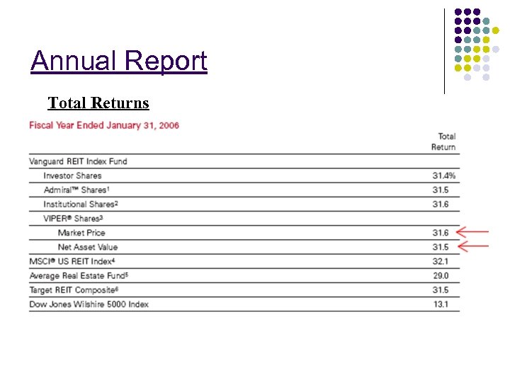Annual Report Total Returns 