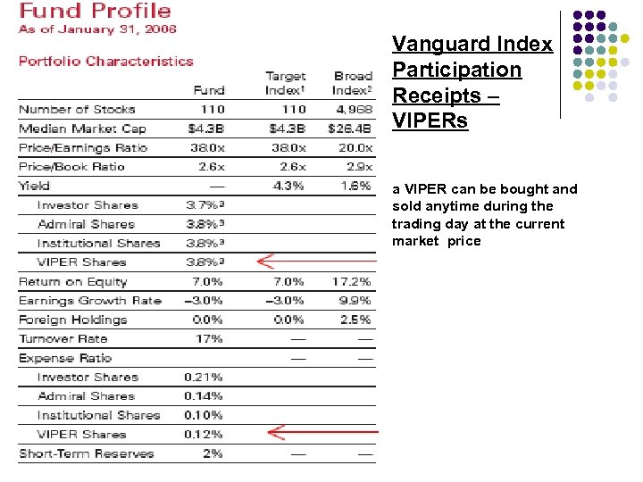 Vanguard Index Participation Receipts – VIPERs a VIPER can be bought and sold anytime