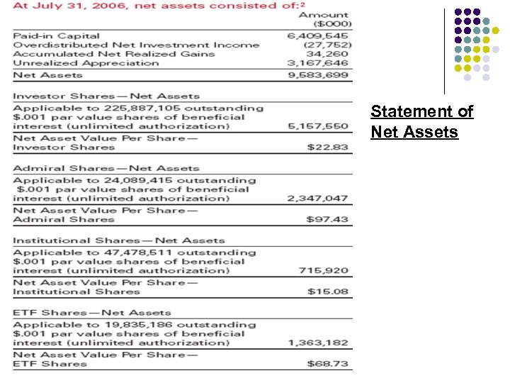 Statement of Net Assets 