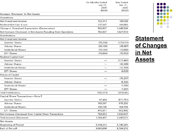 Statement of Changes in Net Assets 