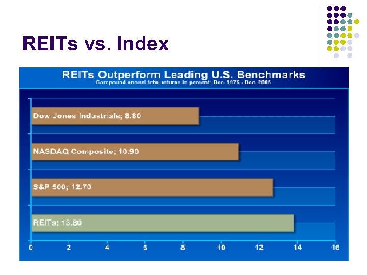 REITs vs. Index 