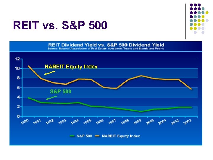 REIT vs. S&P 500 NAREIT Equity Index S&P 500 