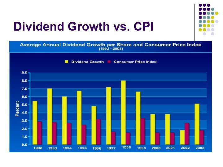Dividend Growth vs. CPI 