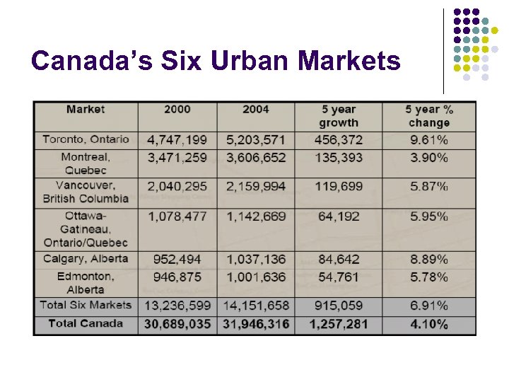 Canada’s Six Urban Markets 
