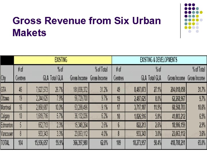 Gross Revenue from Six Urban Makets 