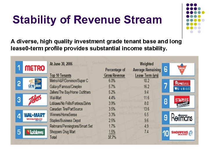 Stability of Revenue Stream A diverse, high quality investment grade tenant base and long