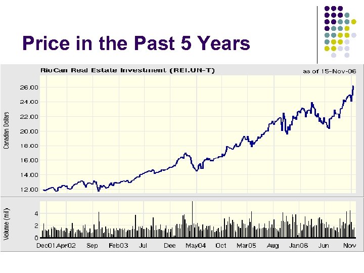 Price in the Past 5 Years 