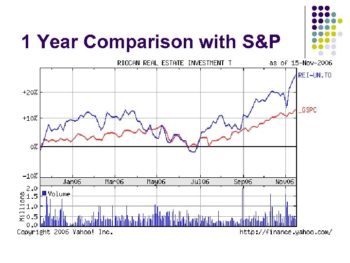 1 Year Comparison with S&P 