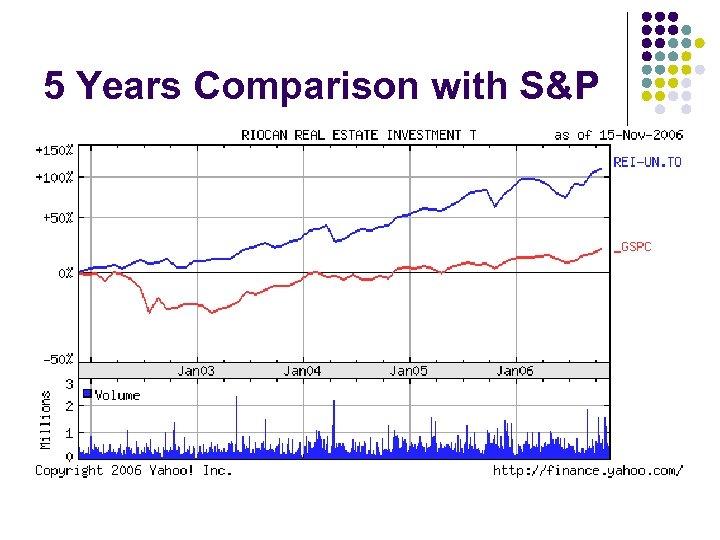 5 Years Comparison with S&P 