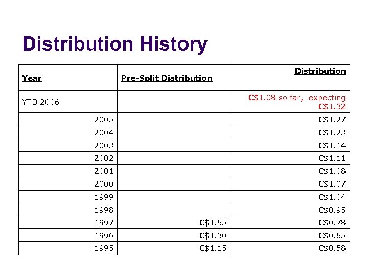 Distribution History Distribution Year Pre-Split Distribution YTD 2006 　 C$1. 08 so far, expecting