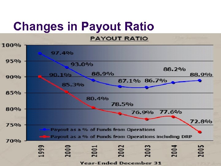 Changes in Payout Ratio 