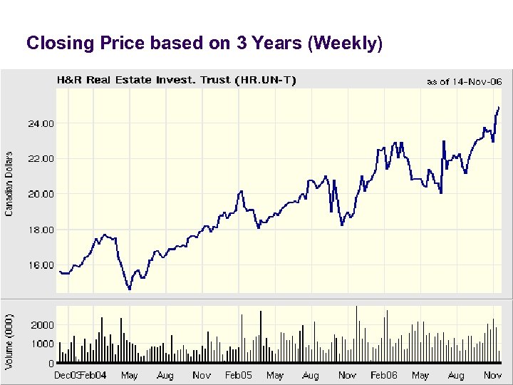 Closing Price based on 3 Years (Weekly) 