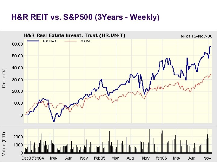 H&R REIT vs. S&P 500 (3 Years - Weekly) 