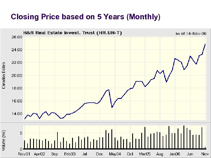 Closing Price based on 5 Years (Monthly) 