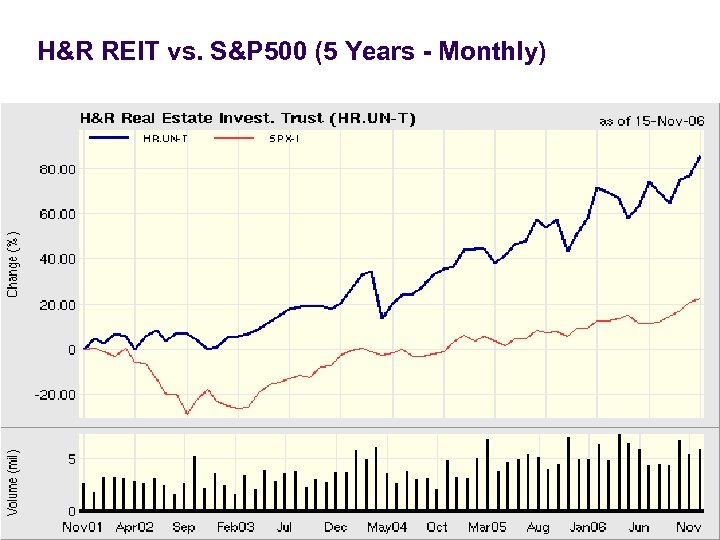 H&R REIT vs. S&P 500 (5 Years - Monthly) 