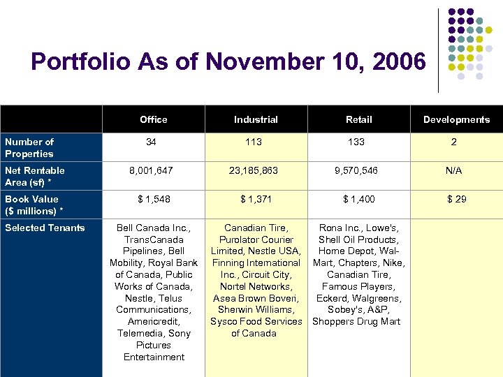 Portfolio As of November 10, 2006 Office Industrial Retail Developments 34 113 133 2