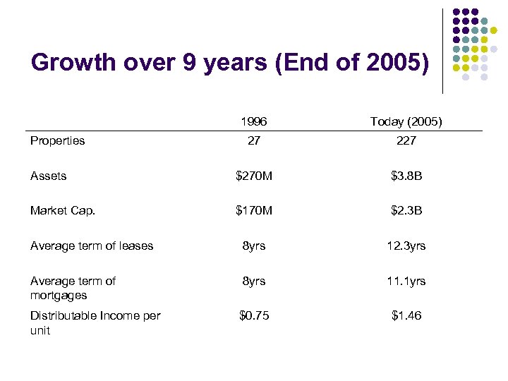 Growth over 9 years (End of 2005) 1996 Today (2005) 27 227 Assets $270
