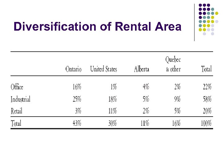 Diversification of Rental Area 