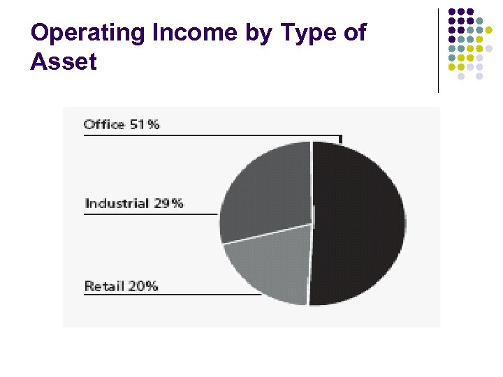 Operating Income by Type of Asset 