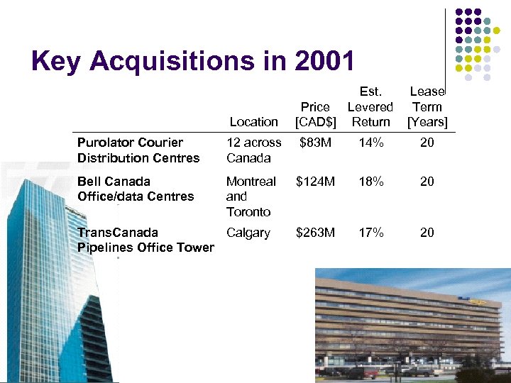 Key Acquisitions in 2001 Location Est. Lease Price Levered Term [CAD$] Return [Years] Purolator