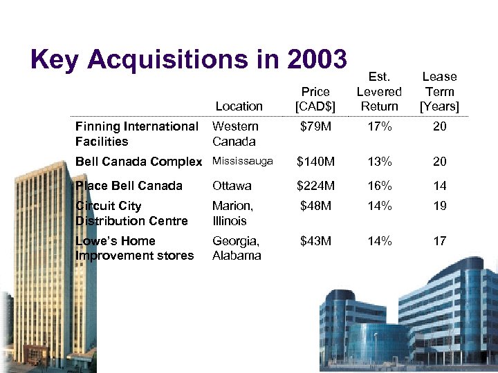 Key Acquisitions in 2003 Price [CAD$] Est. Levered Return Lease Term [Years] Finning International