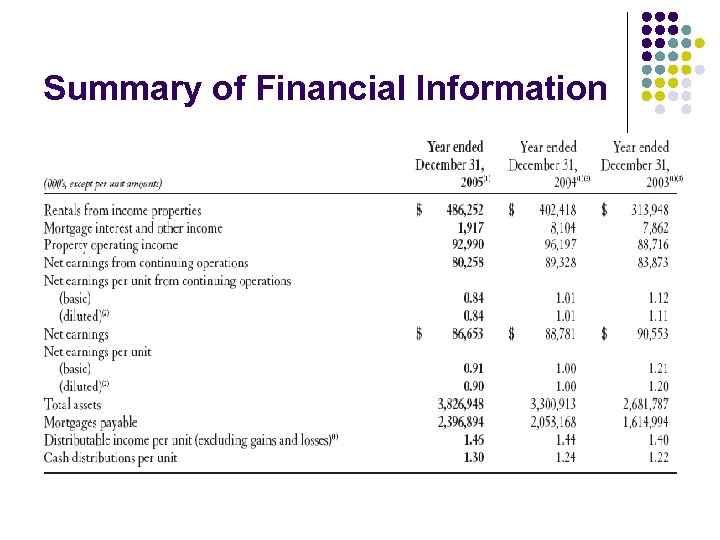 Summary of Financial Information 