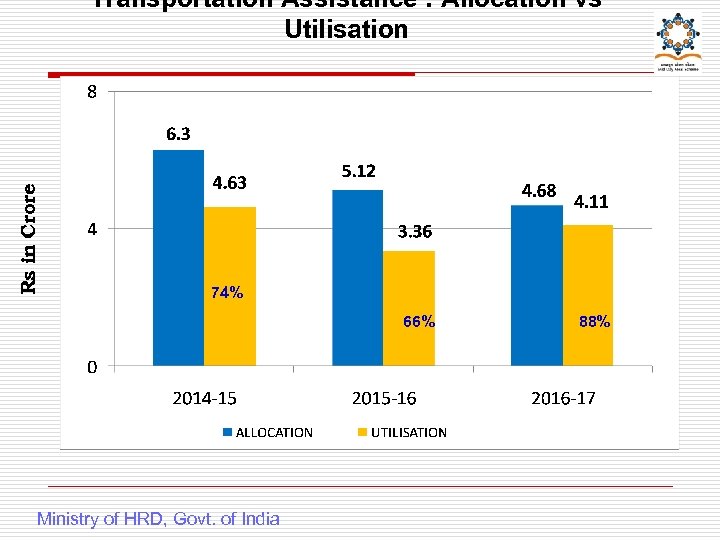Rs in Crore Transportation Assistance : Allocation vs Utilisation 74% 66% Ministry of HRD,