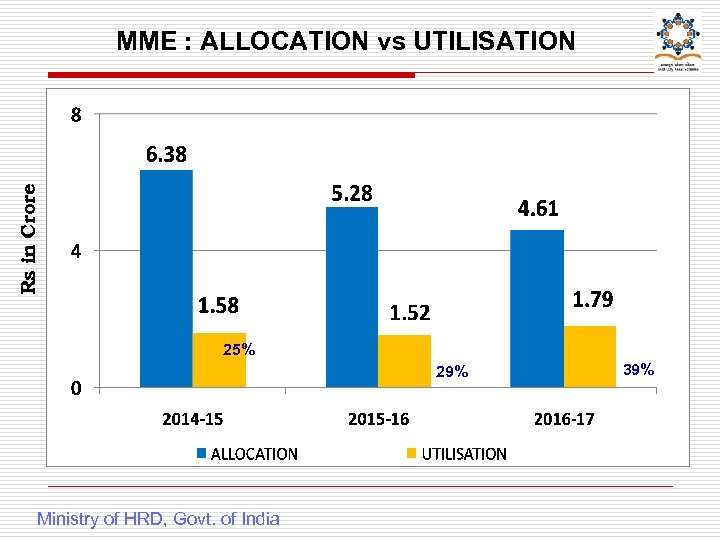 Rs in Crore MME : ALLOCATION vs UTILISATION 25% 29% Ministry of HRD, Govt.
