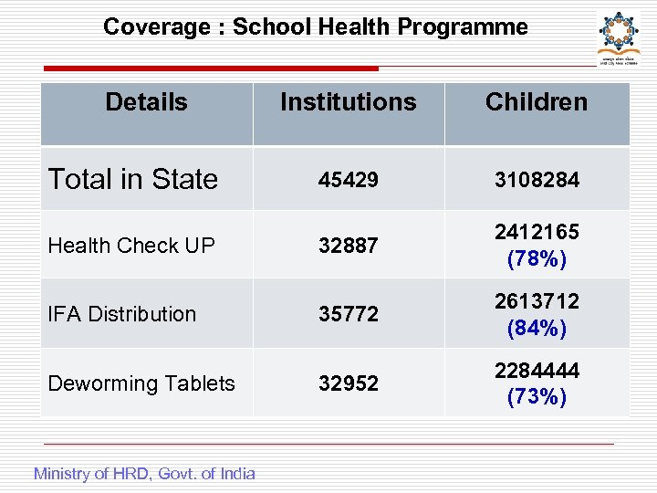Coverage : School Health Programme Details Institutions Children 45429 3108284 32887 2412165 (78%) IFA