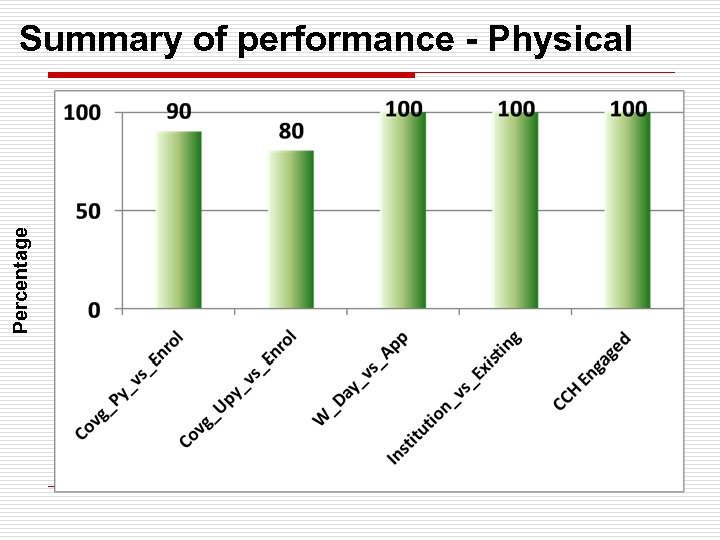Percentage Summary of performance - Physical 