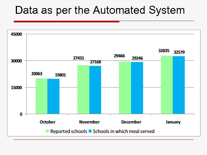 Data as per the Automated System 