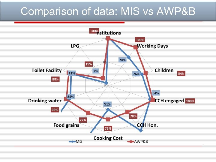 Comparison of data: MIS vs AWP&B 